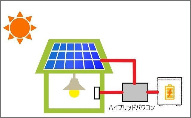ハイブリッド型蓄電池の仕組み