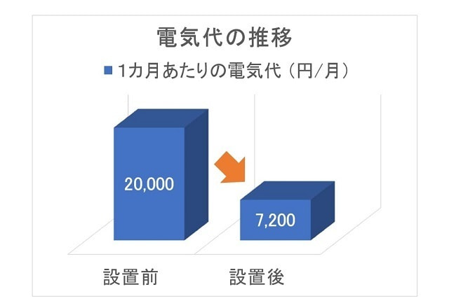 電気代の推移をあらわすグラフ