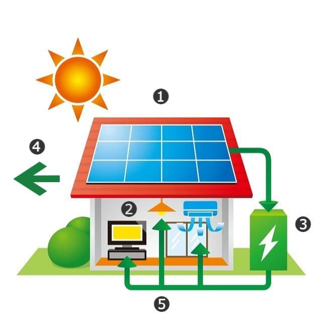太陽光発電と蓄電池の仕組み