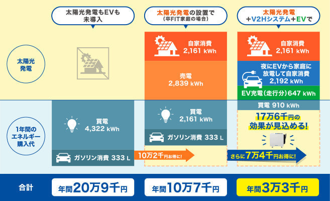 V2H導入効果の参考例