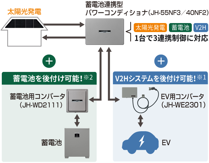 シャープV2H